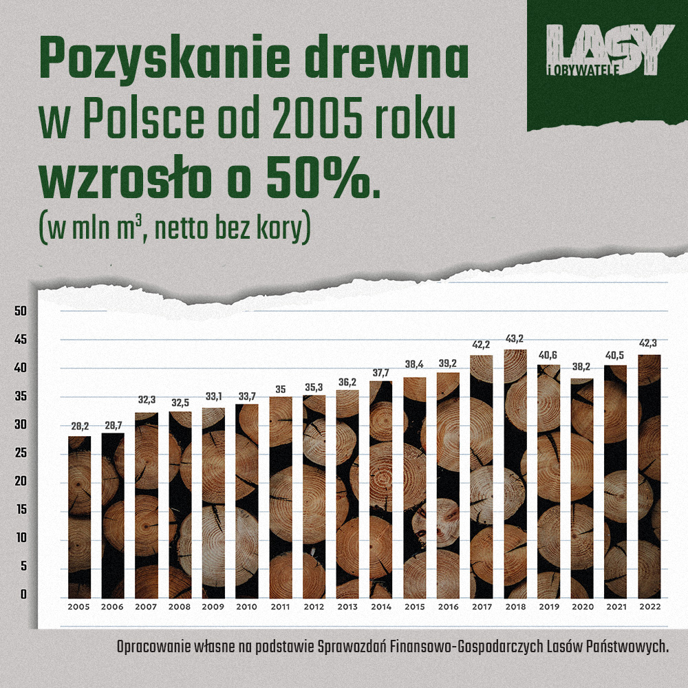 Read more about the article Pozyskanie drewna w Polsce od 2005 roku wzrosło o 50%. Zapas drewna w lesie zaczyna się kurczyć.